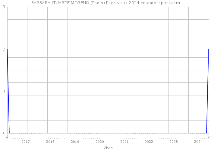 BARBARA ITUARTE MORENO (Spain) Page visits 2024 
