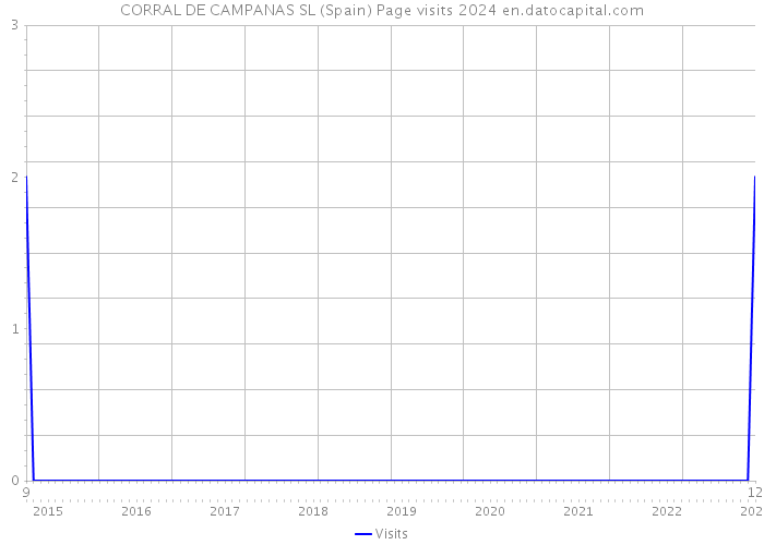CORRAL DE CAMPANAS SL (Spain) Page visits 2024 