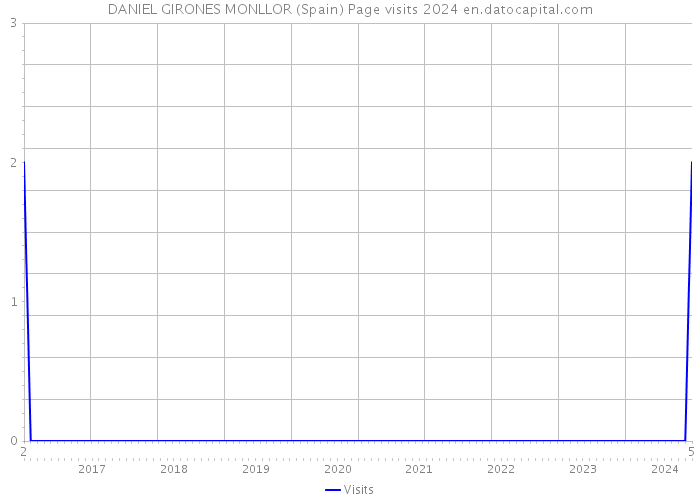 DANIEL GIRONES MONLLOR (Spain) Page visits 2024 