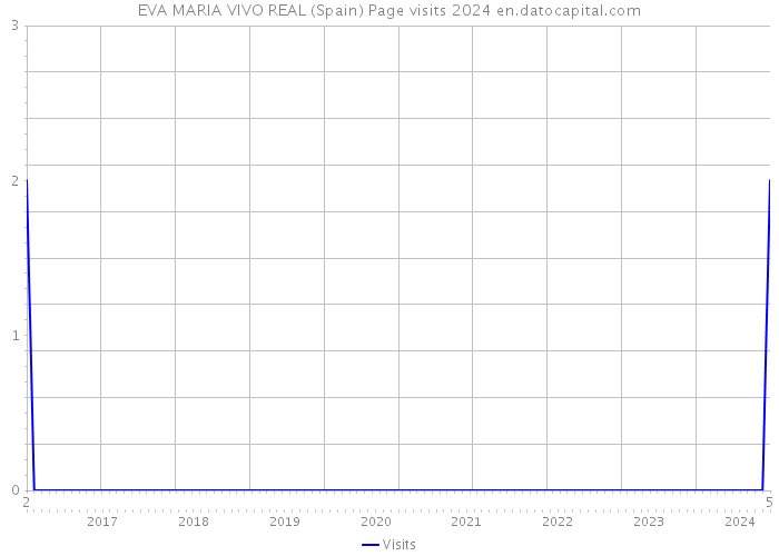 EVA MARIA VIVO REAL (Spain) Page visits 2024 