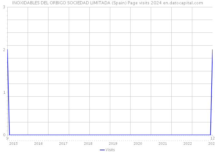 INOXIDABLES DEL ORBIGO SOCIEDAD LIMITADA (Spain) Page visits 2024 