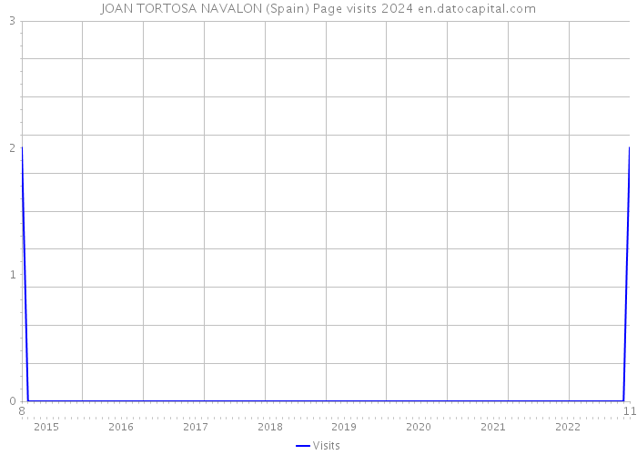 JOAN TORTOSA NAVALON (Spain) Page visits 2024 