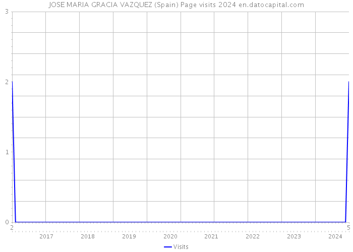 JOSE MARIA GRACIA VAZQUEZ (Spain) Page visits 2024 