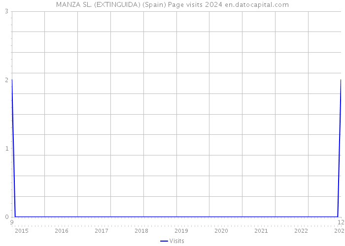 MANZA SL. (EXTINGUIDA) (Spain) Page visits 2024 