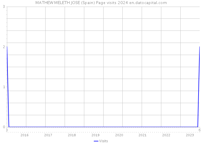 MATHEW MELETH JOSE (Spain) Page visits 2024 