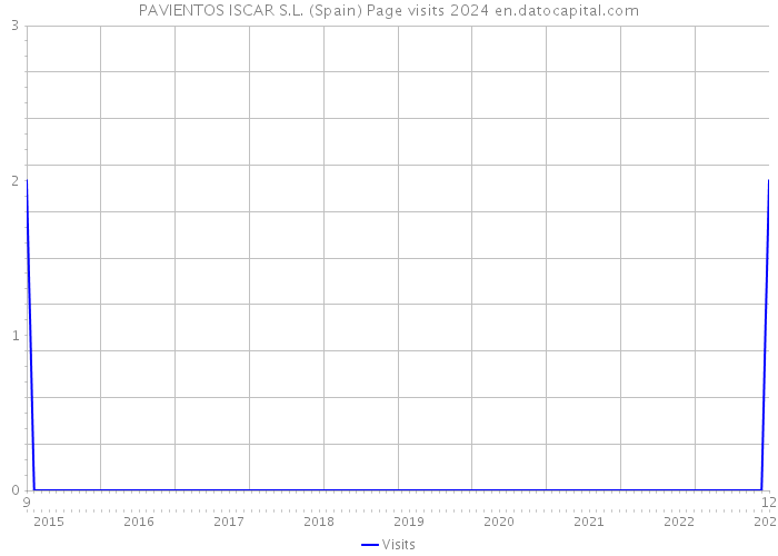 PAVIENTOS ISCAR S.L. (Spain) Page visits 2024 