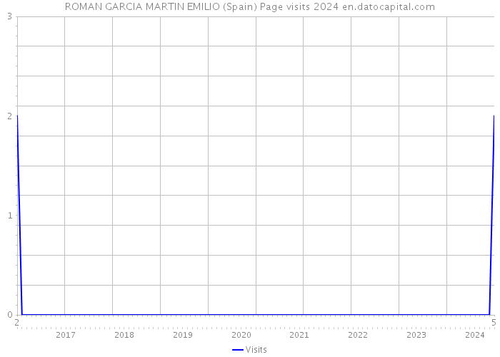 ROMAN GARCIA MARTIN EMILIO (Spain) Page visits 2024 