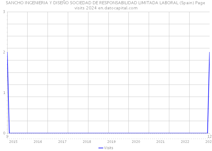 SANCHO INGENIERIA Y DISEÑO SOCIEDAD DE RESPONSABILIDAD LIMITADA LABORAL (Spain) Page visits 2024 