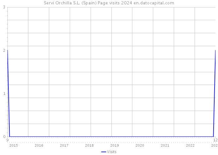 Servi Orchilla S.L. (Spain) Page visits 2024 