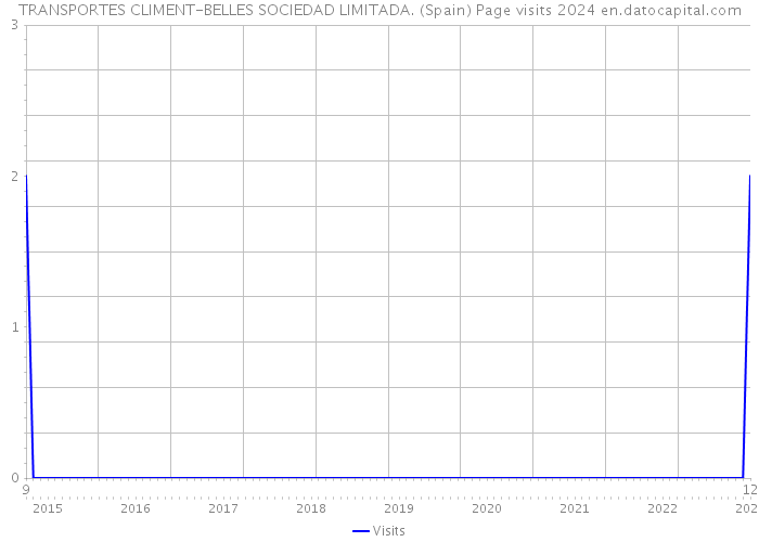 TRANSPORTES CLIMENT-BELLES SOCIEDAD LIMITADA. (Spain) Page visits 2024 