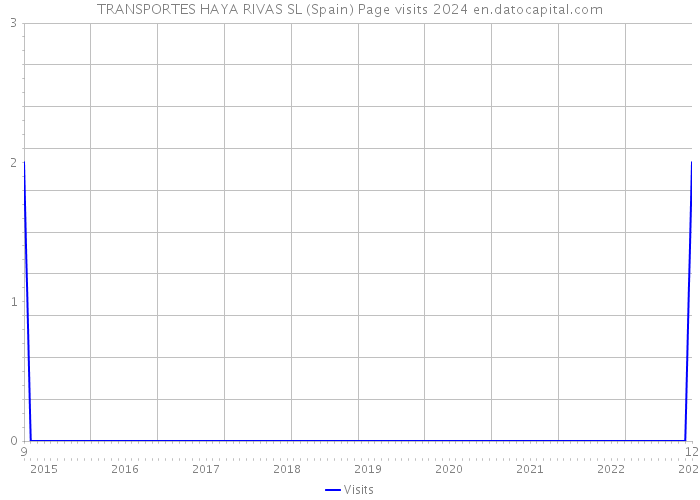 TRANSPORTES HAYA RIVAS SL (Spain) Page visits 2024 