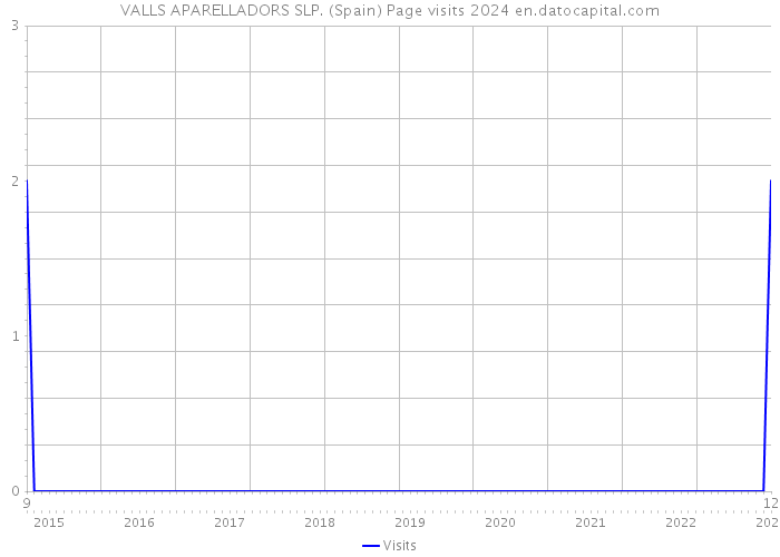 VALLS APARELLADORS SLP. (Spain) Page visits 2024 