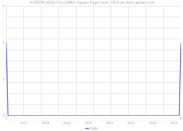 VICENTE VIDAL FALGUERA (Spain) Page visits 2024 