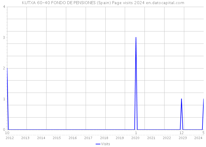 KUTXA 60-40 FONDO DE PENSIONES (Spain) Page visits 2024 