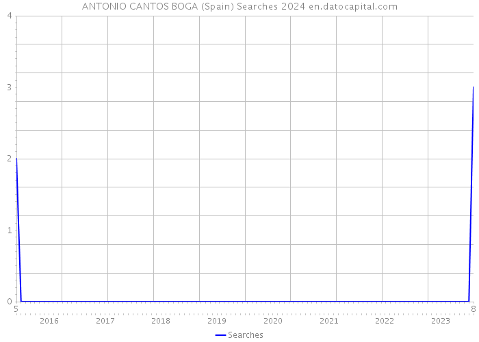 ANTONIO CANTOS BOGA (Spain) Searches 2024 