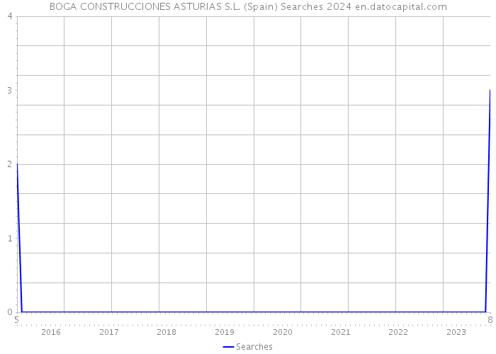 BOGA CONSTRUCCIONES ASTURIAS S.L. (Spain) Searches 2024 