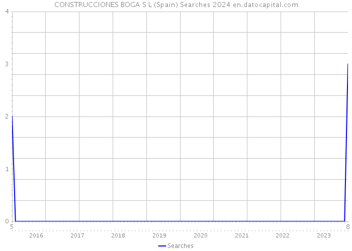 CONSTRUCCIONES BOGA S L (Spain) Searches 2024 