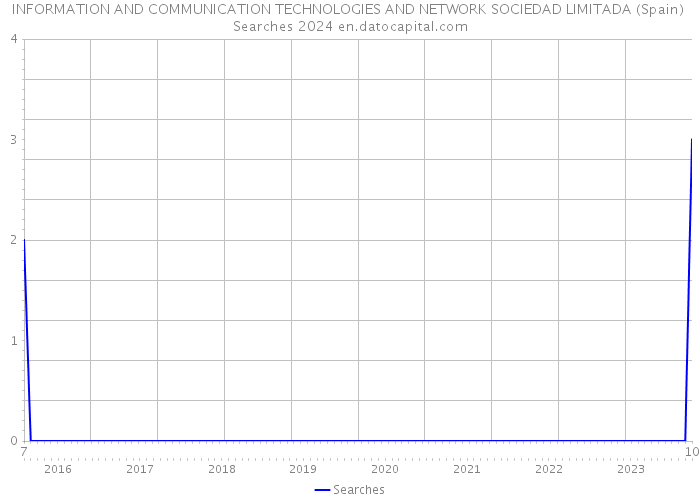 INFORMATION AND COMMUNICATION TECHNOLOGIES AND NETWORK SOCIEDAD LIMITADA (Spain) Searches 2024 