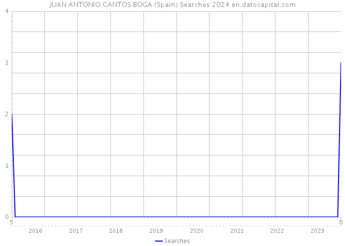 JUAN ANTONIO CANTOS BOGA (Spain) Searches 2024 