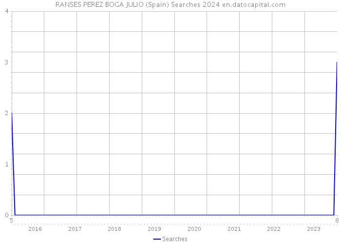 RANSES PEREZ BOGA JULIO (Spain) Searches 2024 