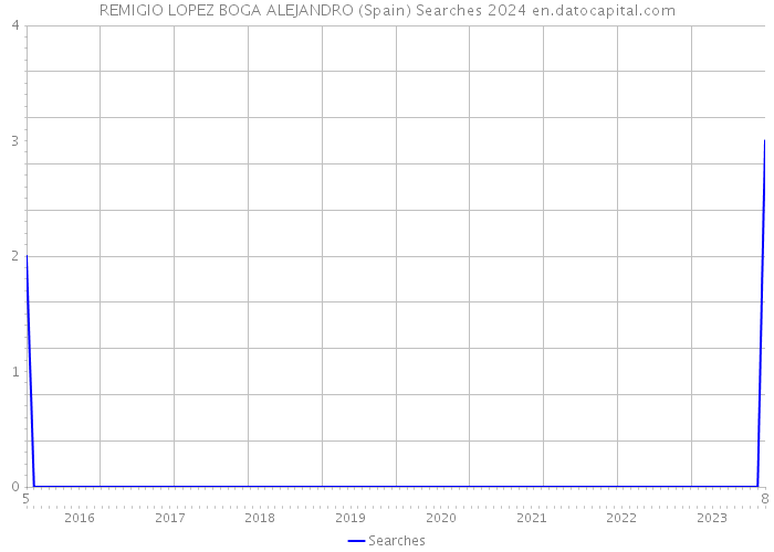 REMIGIO LOPEZ BOGA ALEJANDRO (Spain) Searches 2024 