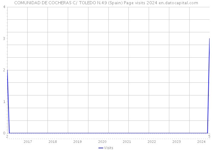 COMUNIDAD DE COCHERAS C/ TOLEDO N.49 (Spain) Page visits 2024 