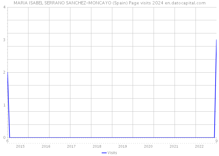 MARIA ISABEL SERRANO SANCHEZ-MONCAYO (Spain) Page visits 2024 