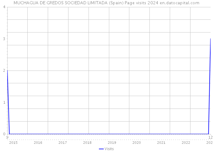 MUCHAGUA DE GREDOS SOCIEDAD LIMITADA (Spain) Page visits 2024 