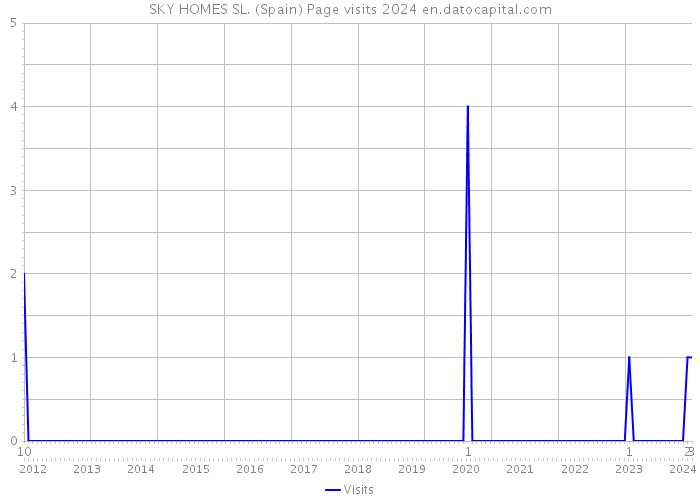 SKY HOMES SL. (Spain) Page visits 2024 