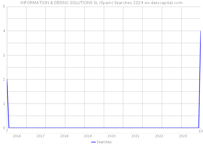 INFORMATION & DESING SOLUTIONS SL (Spain) Searches 2024 