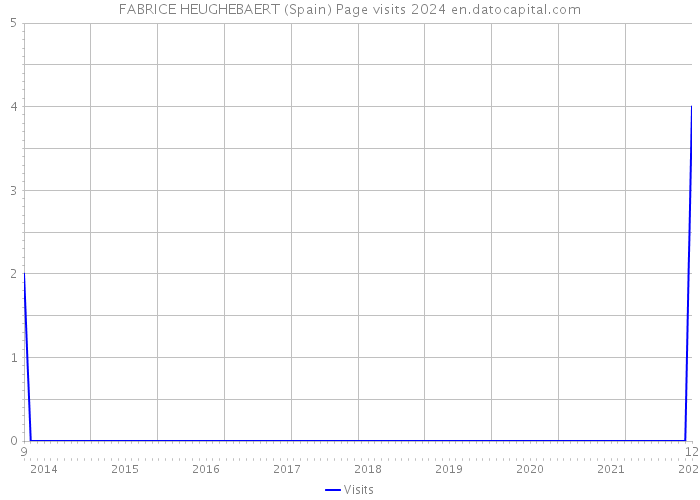 FABRICE HEUGHEBAERT (Spain) Page visits 2024 