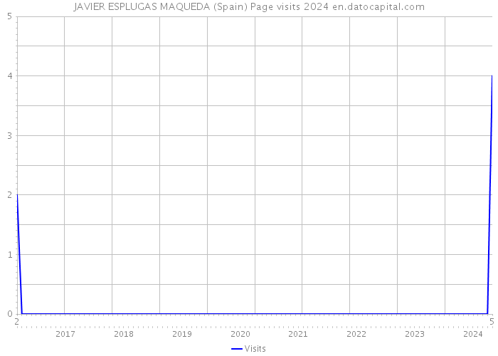 JAVIER ESPLUGAS MAQUEDA (Spain) Page visits 2024 
