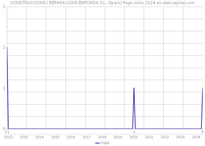 CONSTRUCCIONS I REPARACIONS EMPORDA S.L. (Spain) Page visits 2024 
