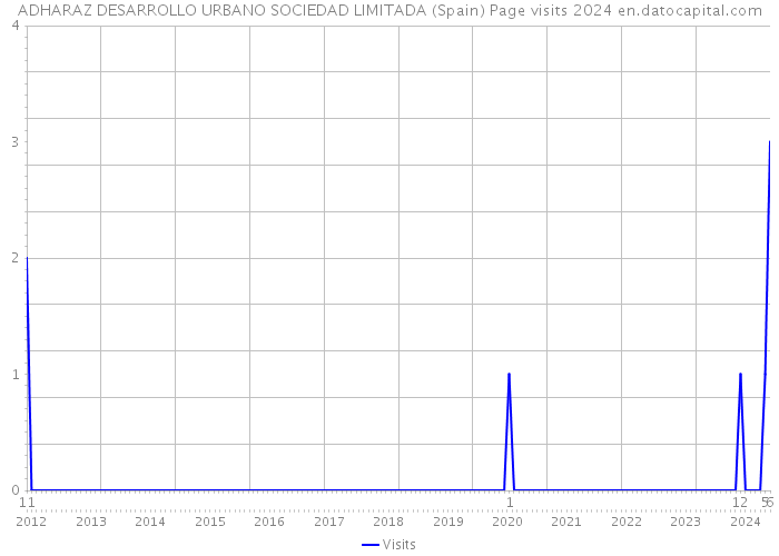 ADHARAZ DESARROLLO URBANO SOCIEDAD LIMITADA (Spain) Page visits 2024 