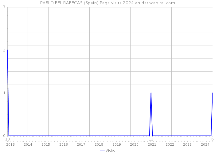 PABLO BEL RAFECAS (Spain) Page visits 2024 