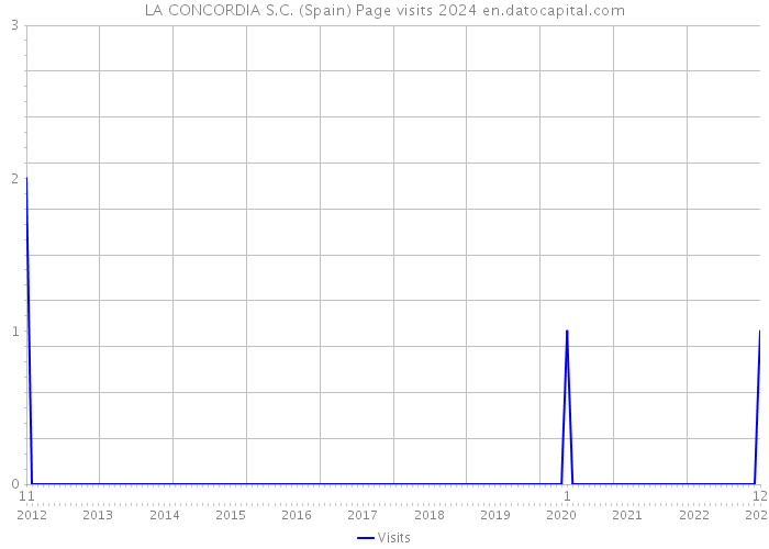 LA CONCORDIA S.C. (Spain) Page visits 2024 