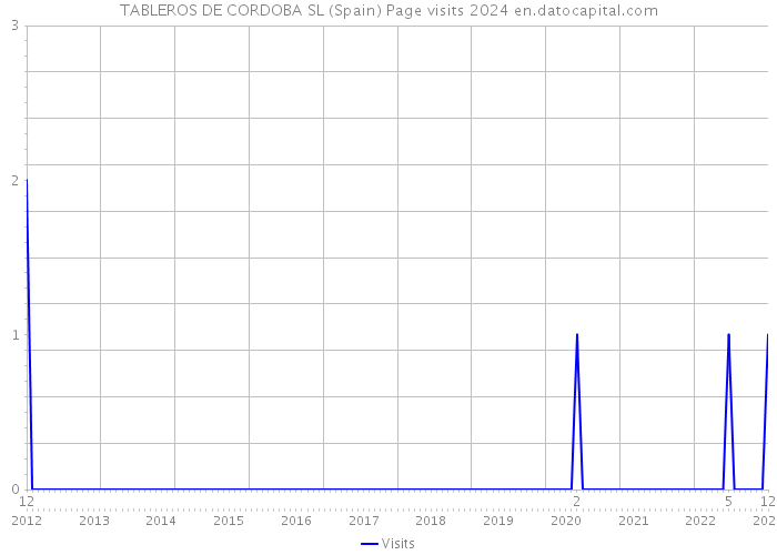 TABLEROS DE CORDOBA SL (Spain) Page visits 2024 