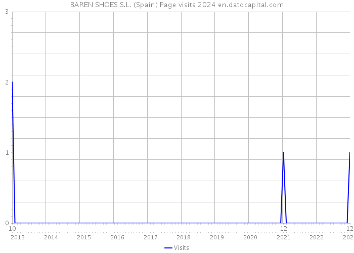 BAREN SHOES S.L. (Spain) Page visits 2024 