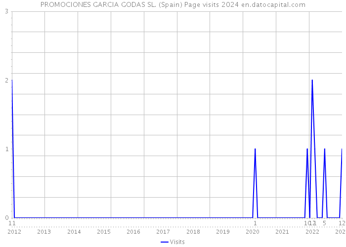 PROMOCIONES GARCIA GODAS SL. (Spain) Page visits 2024 