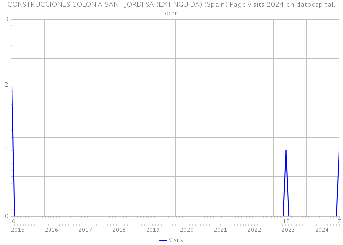 CONSTRUCCIONES COLONIA SANT JORDI SA (EXTINGUIDA) (Spain) Page visits 2024 