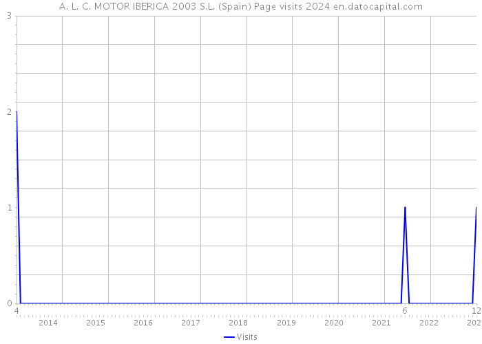 A. L. C. MOTOR IBERICA 2003 S.L. (Spain) Page visits 2024 