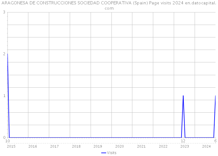 ARAGONESA DE CONSTRUCCIONES SOCIEDAD COOPERATIVA (Spain) Page visits 2024 