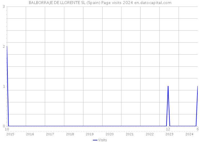 BALBORRAJE DE LLORENTE SL (Spain) Page visits 2024 