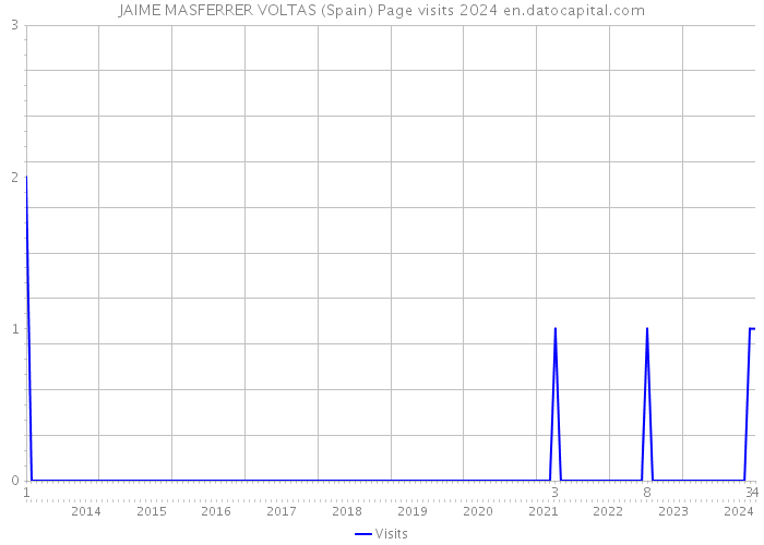 JAIME MASFERRER VOLTAS (Spain) Page visits 2024 