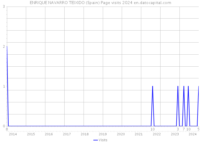 ENRIQUE NAVARRO TEIXIDO (Spain) Page visits 2024 