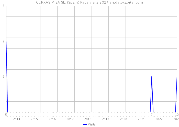 CURRAS MISA SL. (Spain) Page visits 2024 