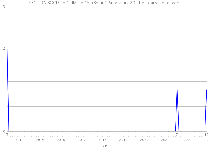 KENITRA SOCIEDAD LIMITADA. (Spain) Page visits 2024 