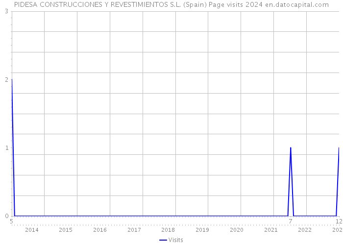 PIDESA CONSTRUCCIONES Y REVESTIMIENTOS S.L. (Spain) Page visits 2024 