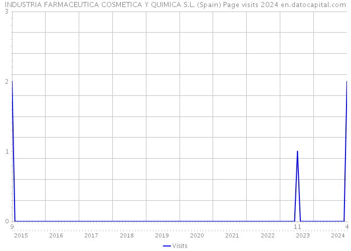 INDUSTRIA FARMACEUTICA COSMETICA Y QUIMICA S.L. (Spain) Page visits 2024 