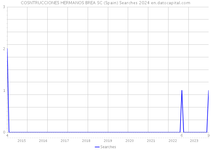 COSNTRUCCIONES HERMANOS BREA SC (Spain) Searches 2024 